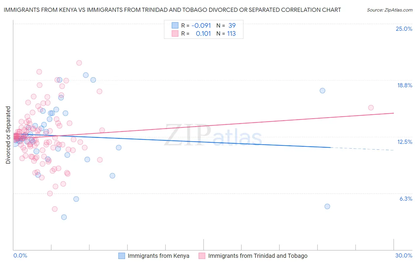 Immigrants from Kenya vs Immigrants from Trinidad and Tobago Divorced or Separated