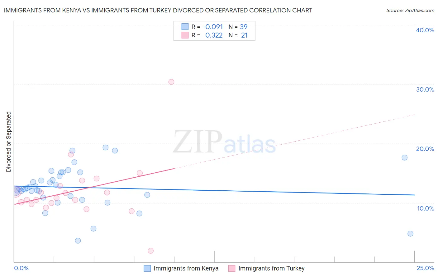 Immigrants from Kenya vs Immigrants from Turkey Divorced or Separated