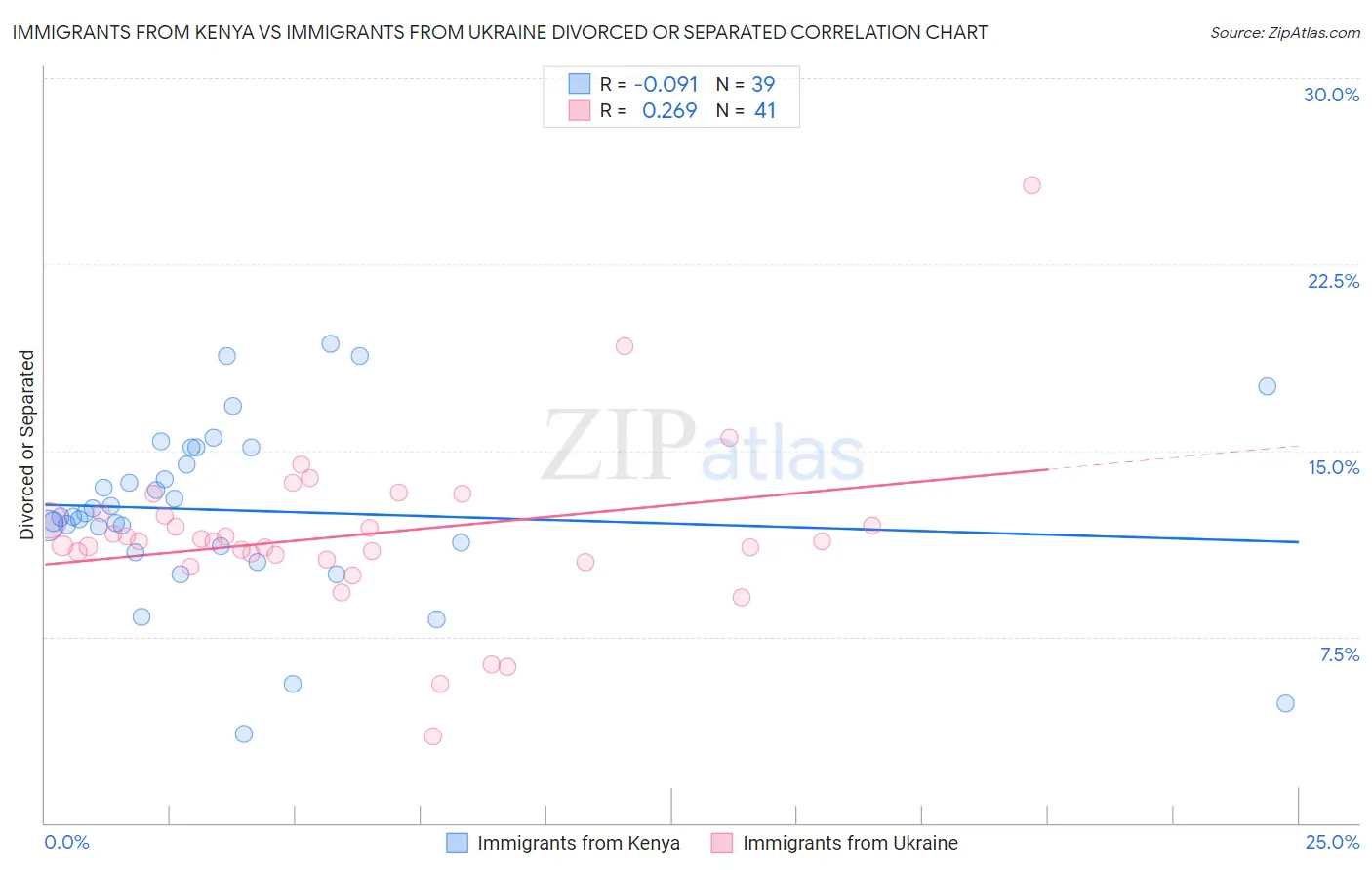 Immigrants from Kenya vs Immigrants from Ukraine Divorced or Separated