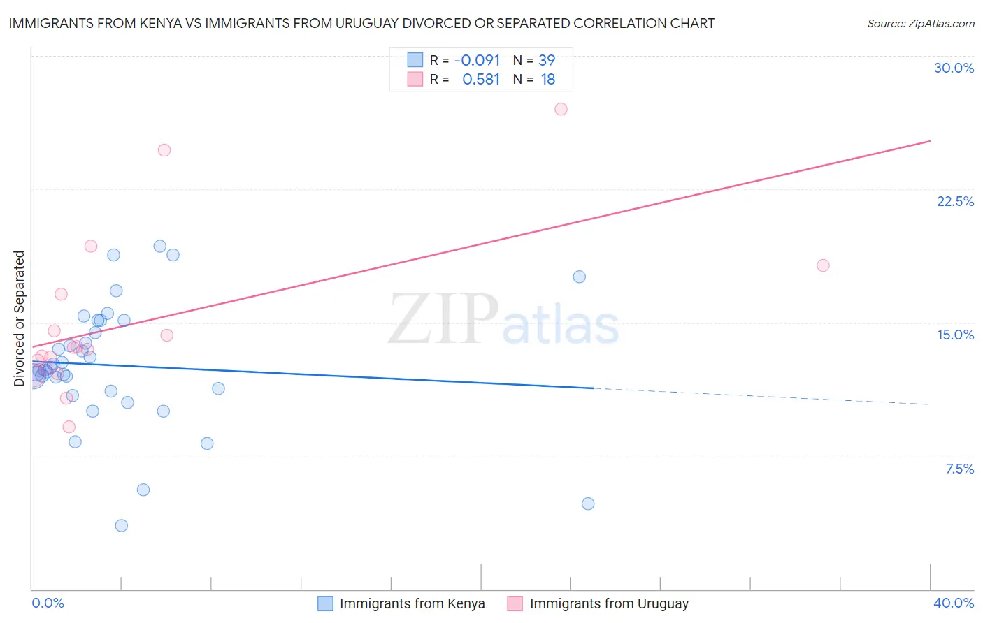 Immigrants from Kenya vs Immigrants from Uruguay Divorced or Separated