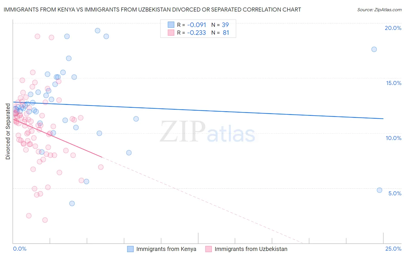 Immigrants from Kenya vs Immigrants from Uzbekistan Divorced or Separated