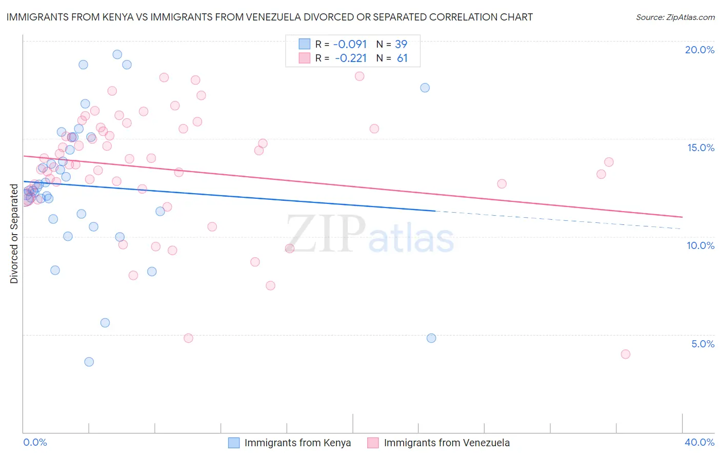 Immigrants from Kenya vs Immigrants from Venezuela Divorced or Separated