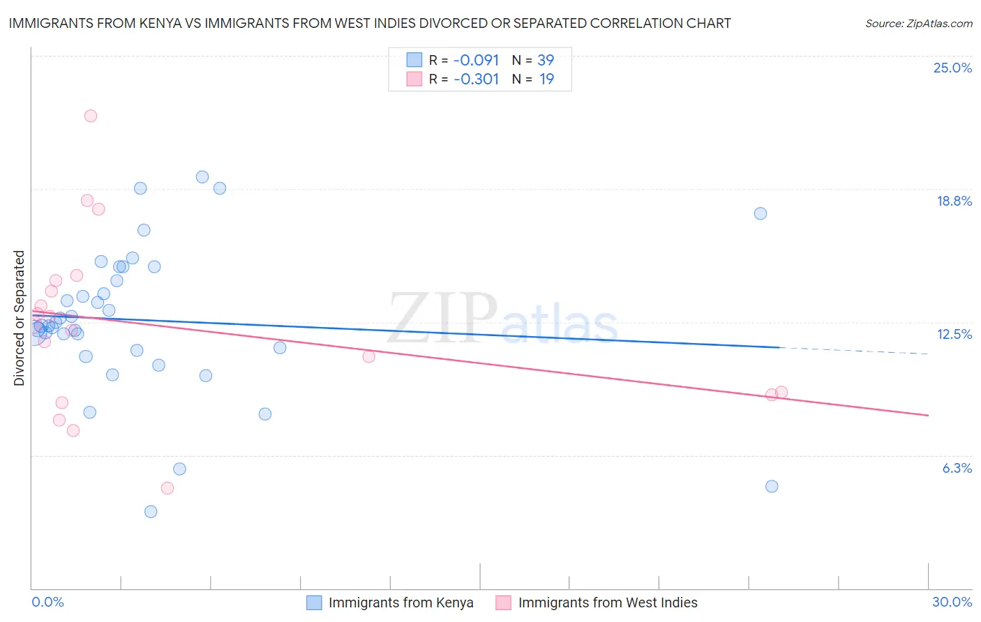 Immigrants from Kenya vs Immigrants from West Indies Divorced or Separated