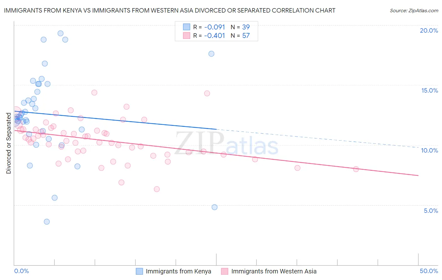 Immigrants from Kenya vs Immigrants from Western Asia Divorced or Separated