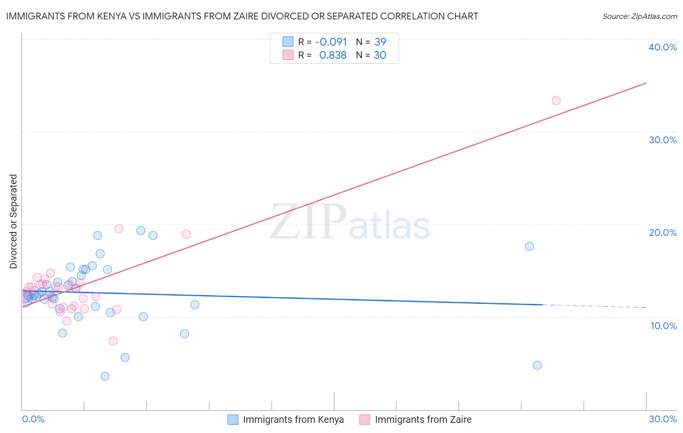 Immigrants from Kenya vs Immigrants from Zaire Divorced or Separated