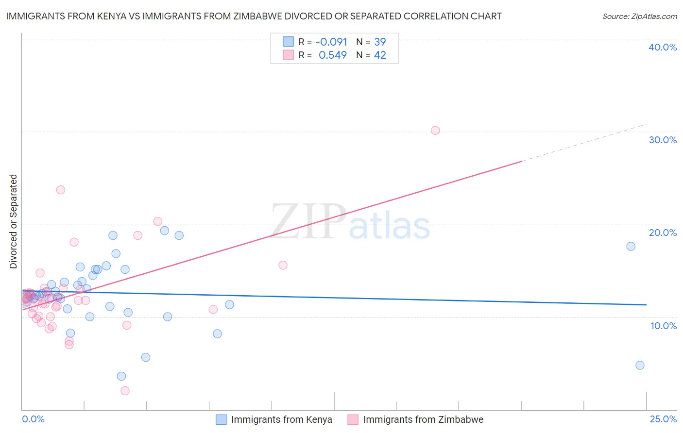 Immigrants from Kenya vs Immigrants from Zimbabwe Divorced or Separated