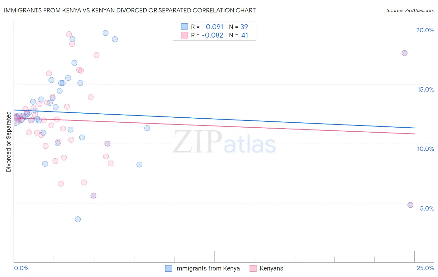 Immigrants from Kenya vs Kenyan Divorced or Separated