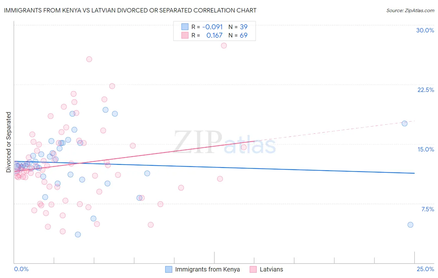 Immigrants from Kenya vs Latvian Divorced or Separated