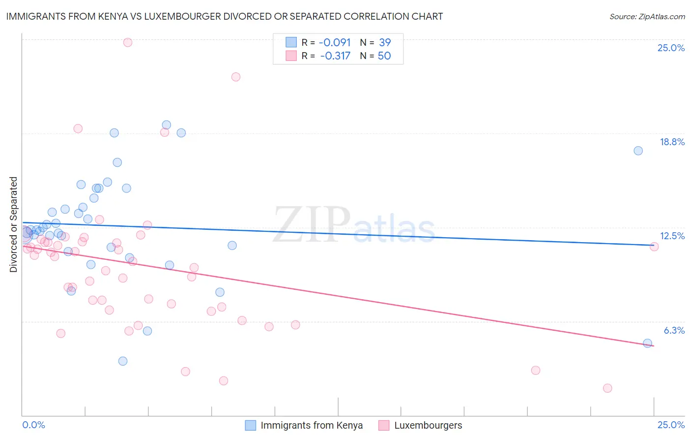 Immigrants from Kenya vs Luxembourger Divorced or Separated