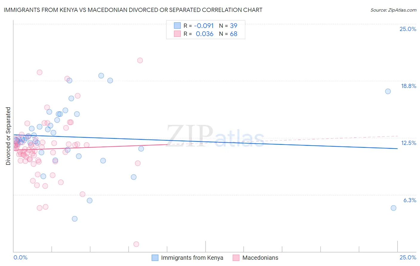 Immigrants from Kenya vs Macedonian Divorced or Separated