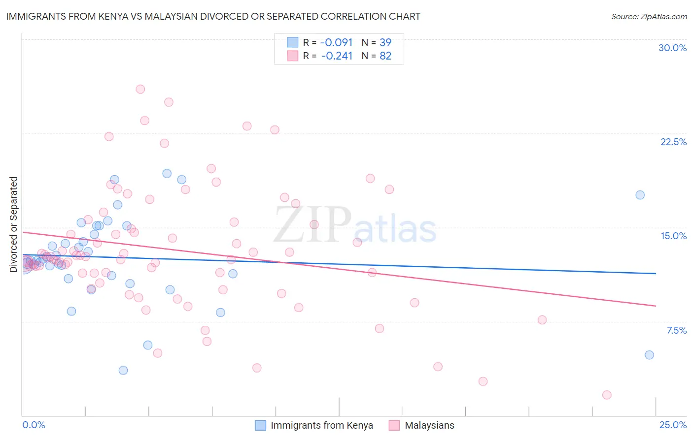 Immigrants from Kenya vs Malaysian Divorced or Separated