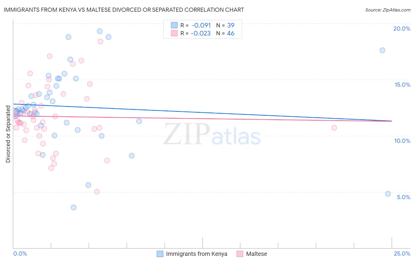 Immigrants from Kenya vs Maltese Divorced or Separated