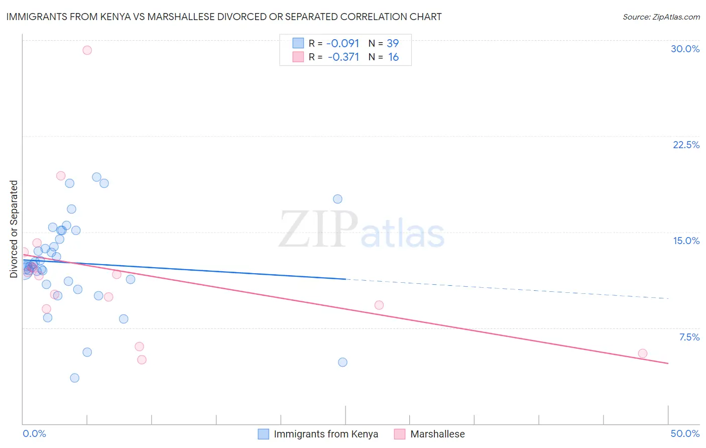 Immigrants from Kenya vs Marshallese Divorced or Separated