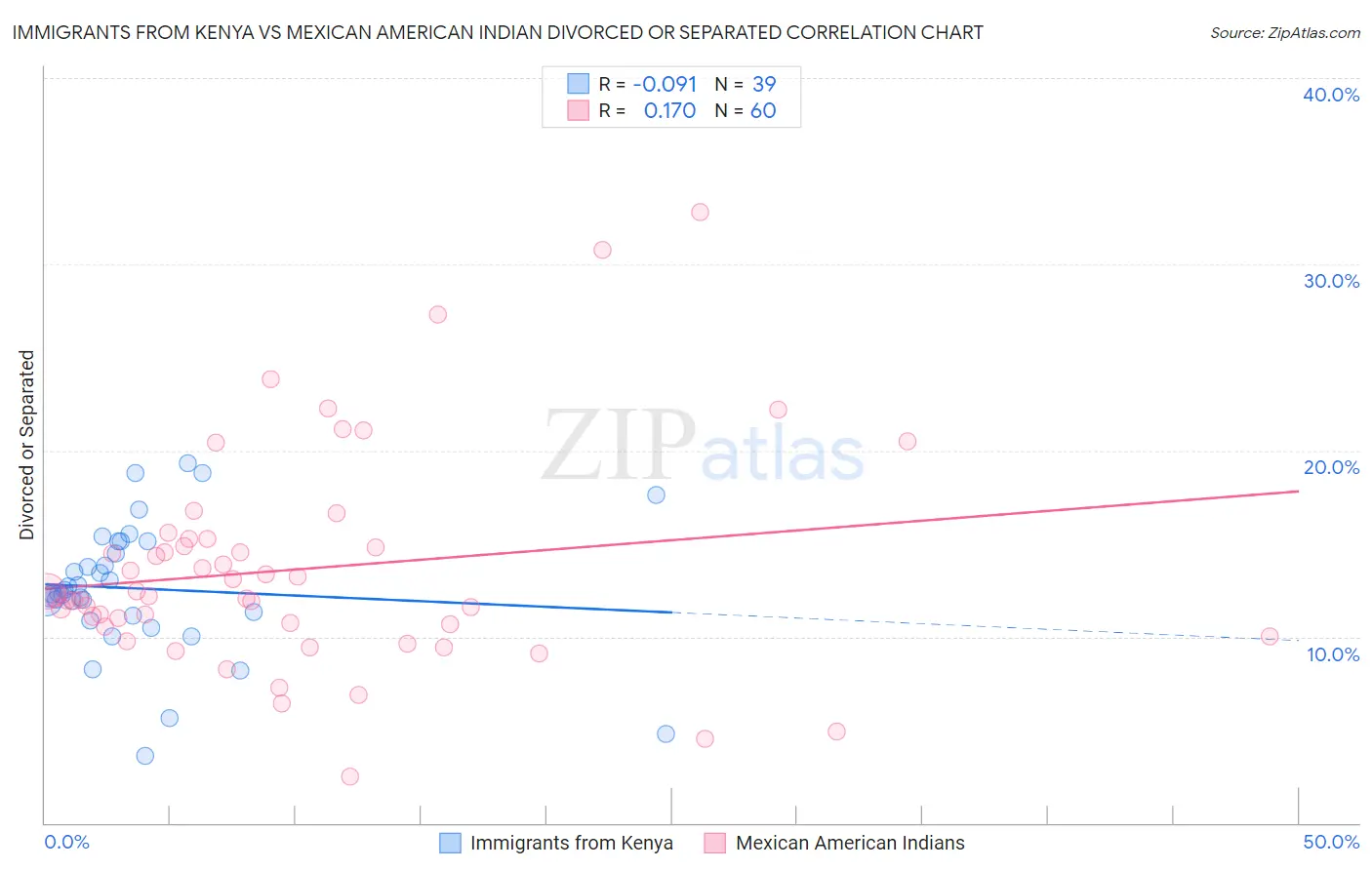 Immigrants from Kenya vs Mexican American Indian Divorced or Separated