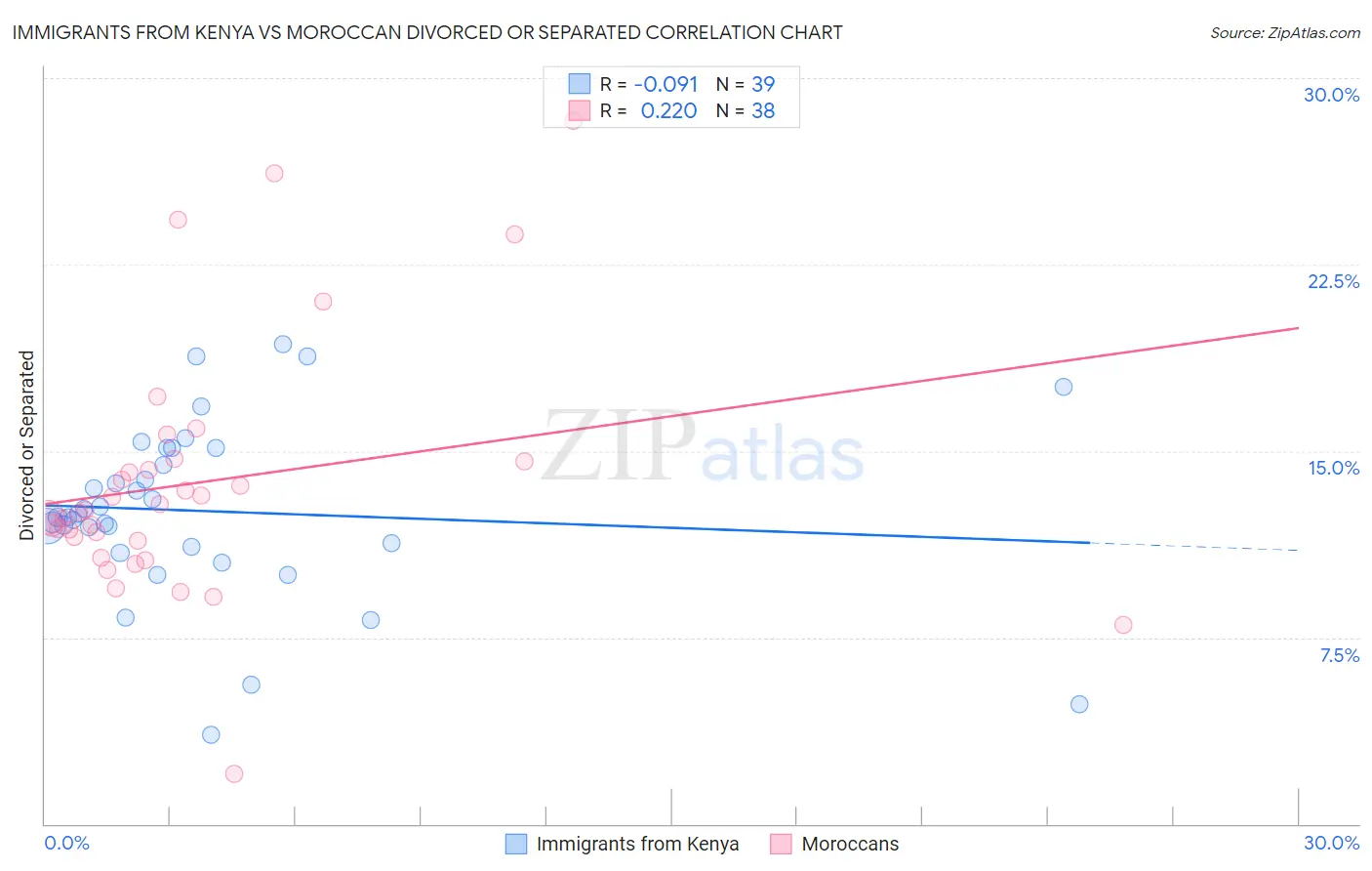 Immigrants from Kenya vs Moroccan Divorced or Separated