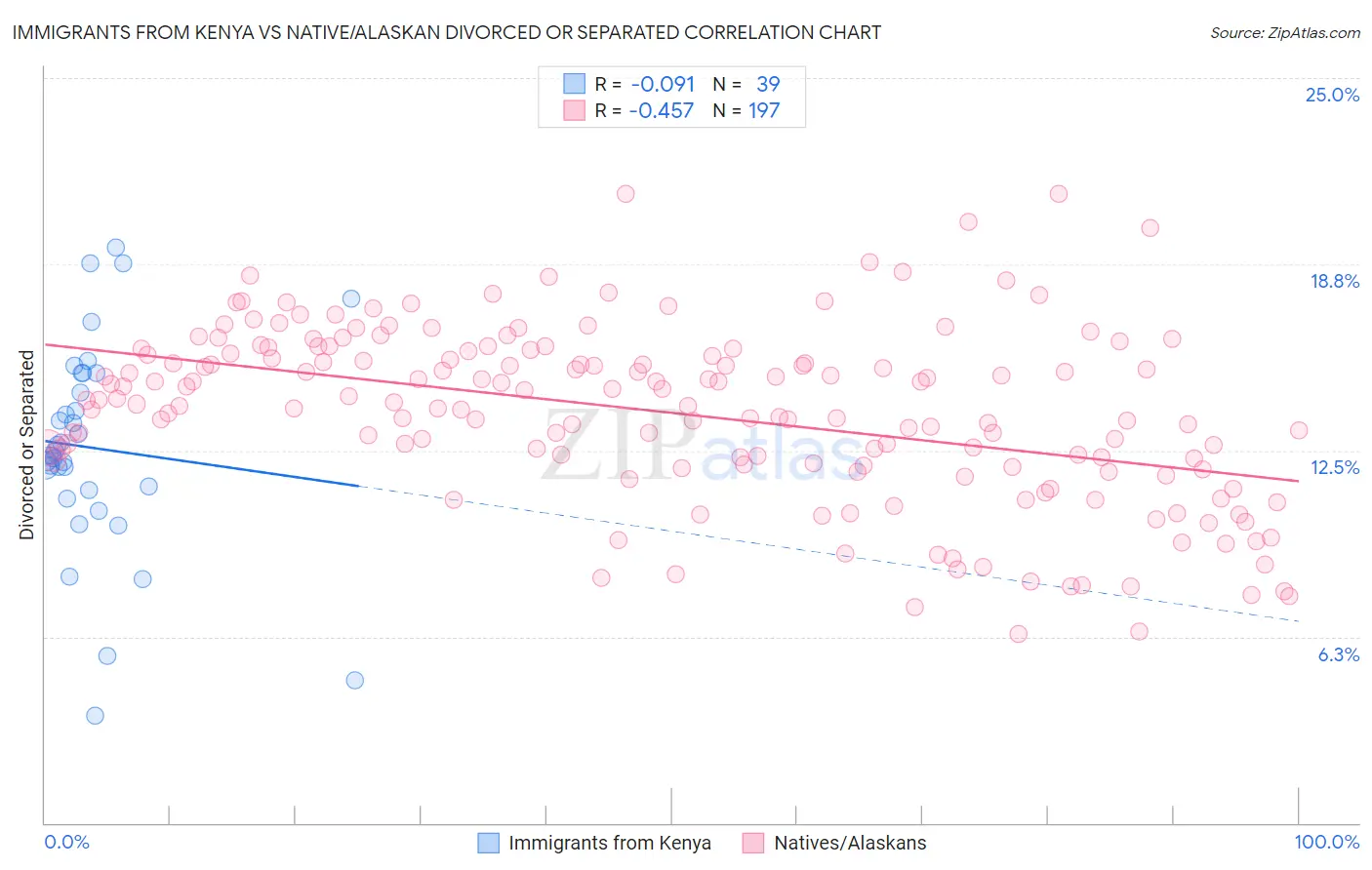 Immigrants from Kenya vs Native/Alaskan Divorced or Separated
