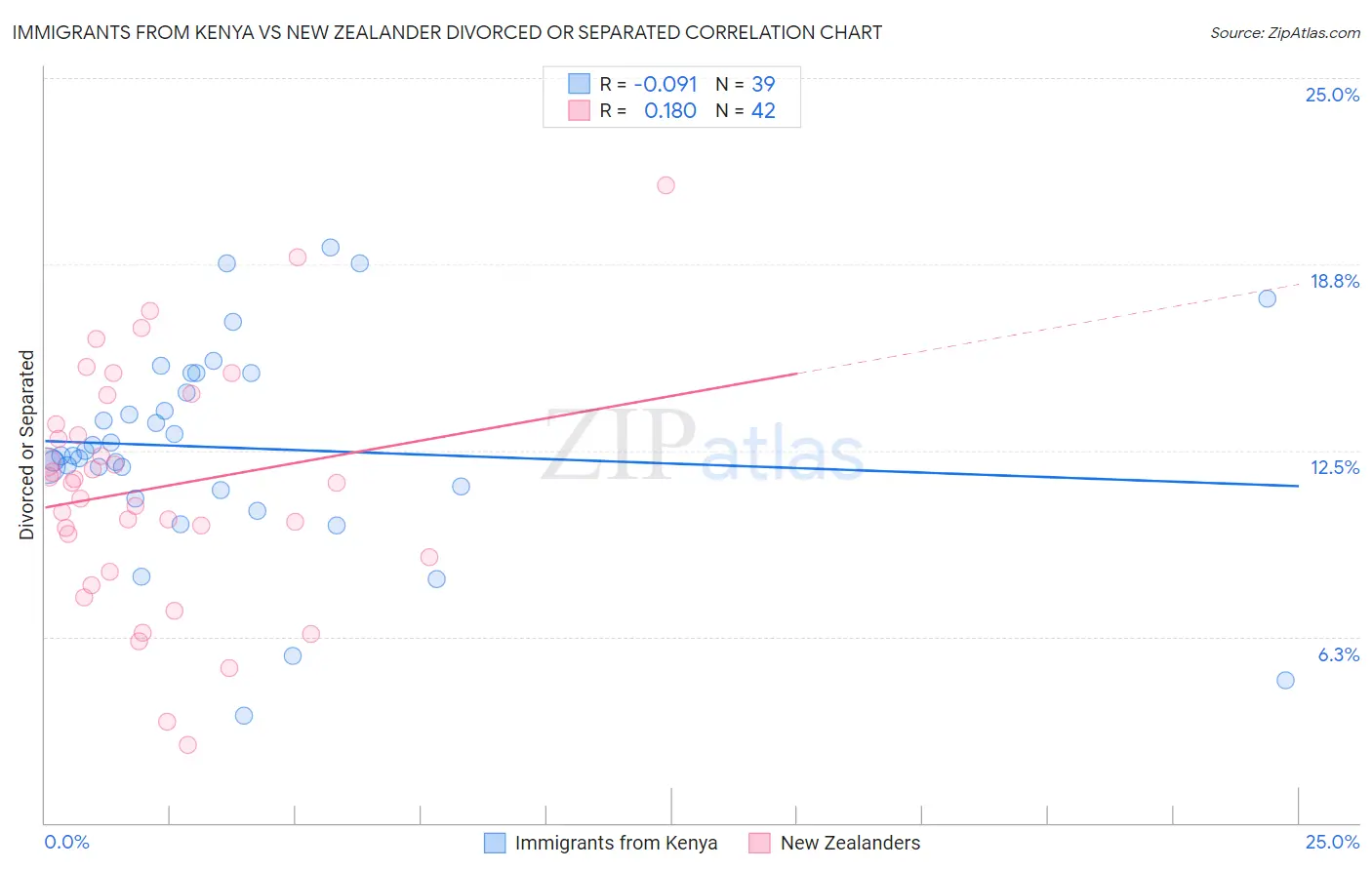 Immigrants from Kenya vs New Zealander Divorced or Separated