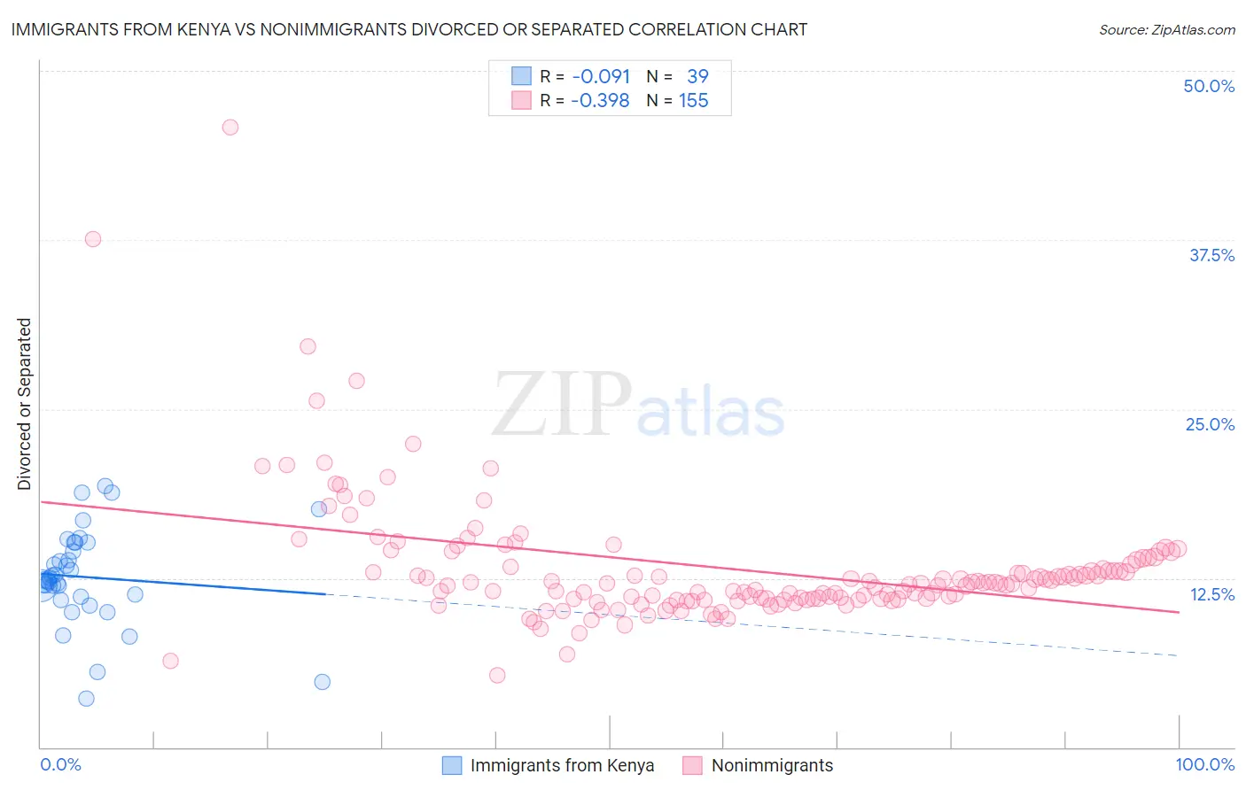 Immigrants from Kenya vs Nonimmigrants Divorced or Separated