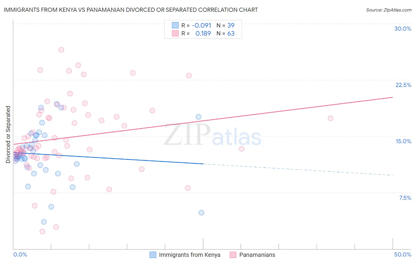 Immigrants from Kenya vs Panamanian Divorced or Separated