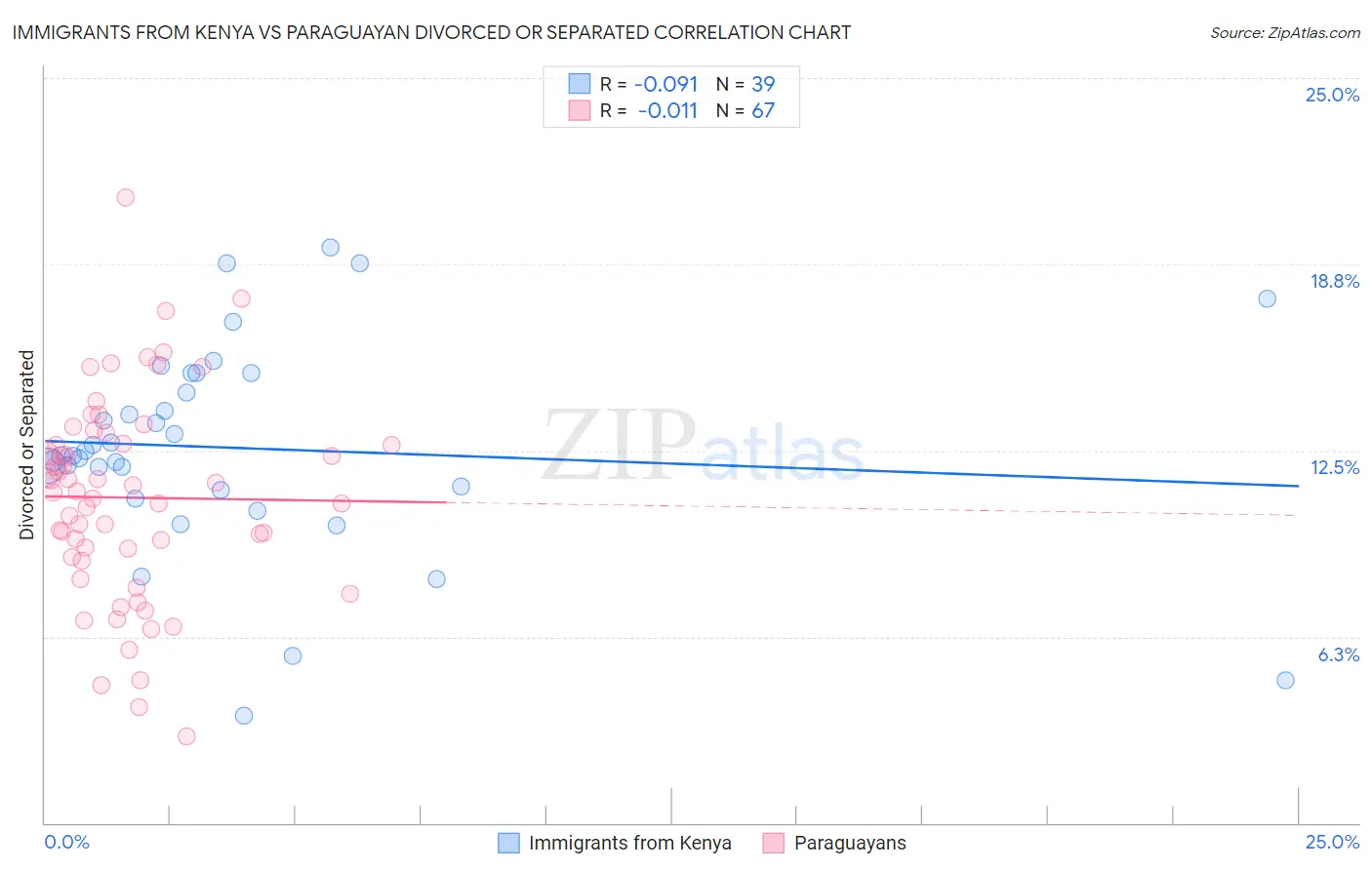 Immigrants from Kenya vs Paraguayan Divorced or Separated