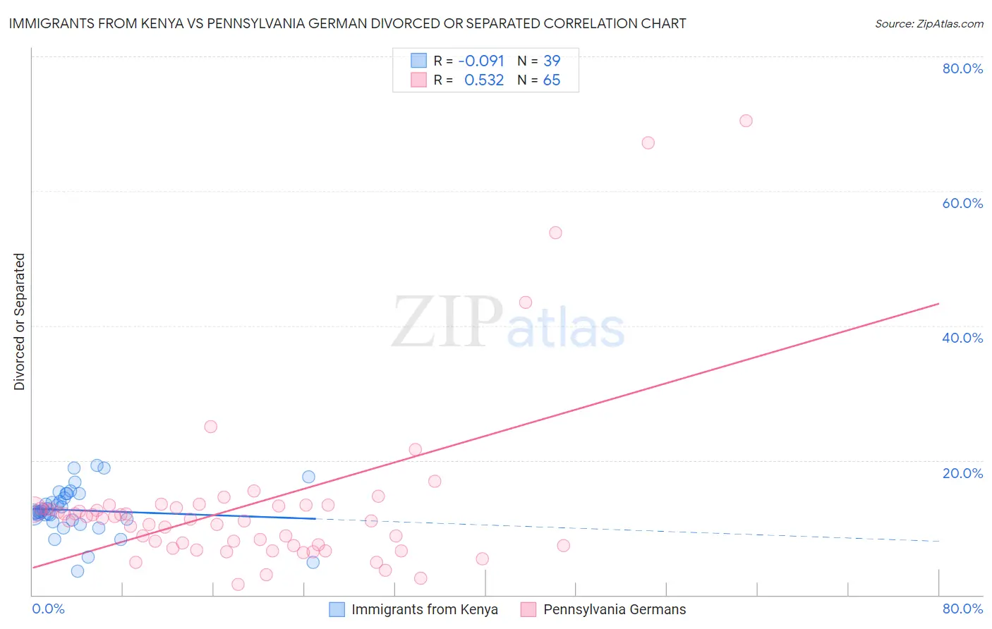 Immigrants from Kenya vs Pennsylvania German Divorced or Separated