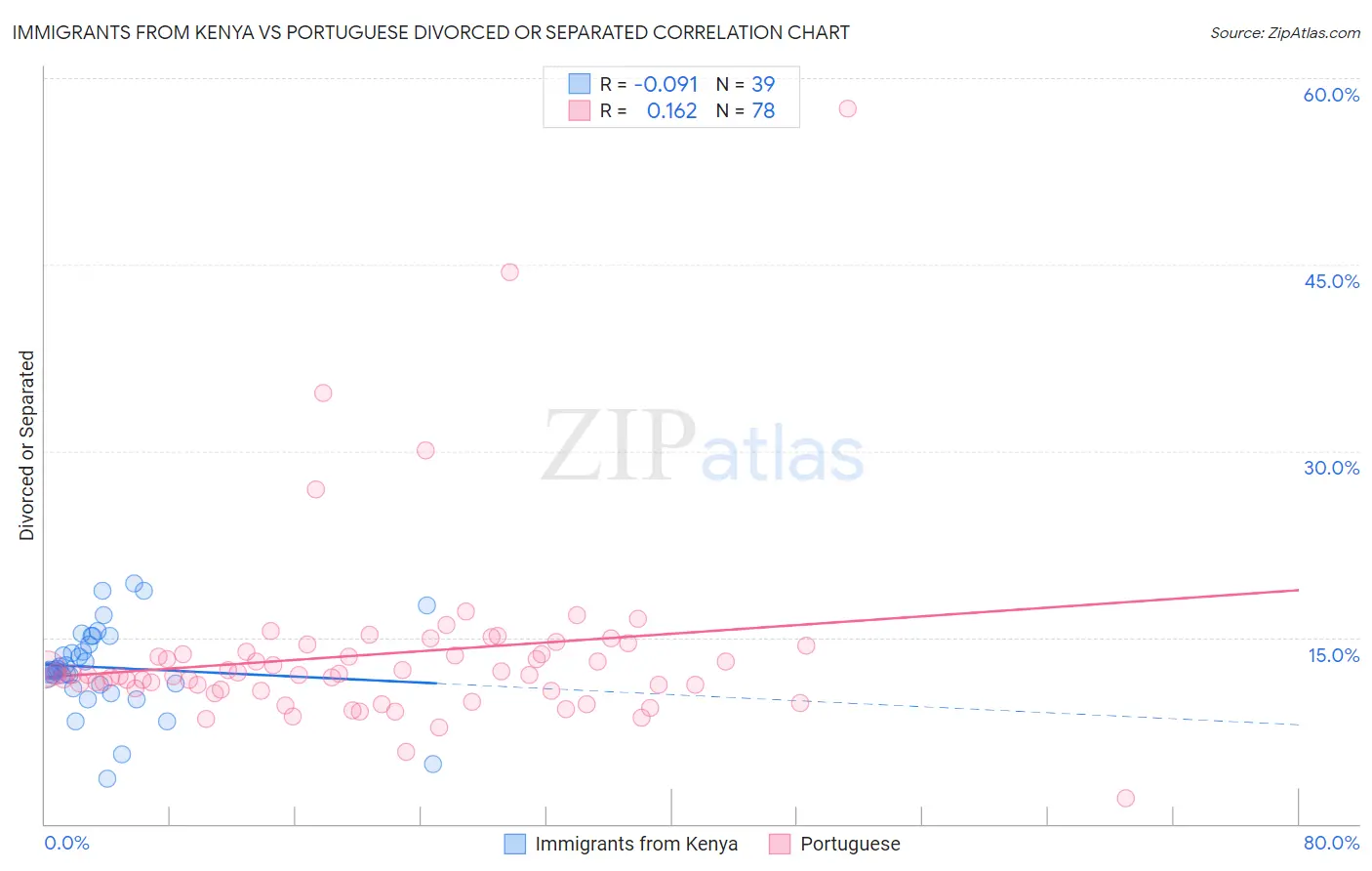 Immigrants from Kenya vs Portuguese Divorced or Separated