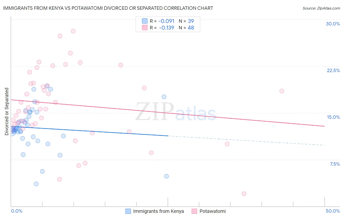 Immigrants from Kenya vs Potawatomi Divorced or Separated