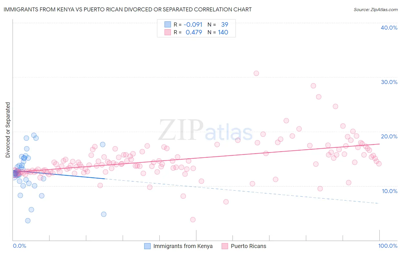 Immigrants from Kenya vs Puerto Rican Divorced or Separated