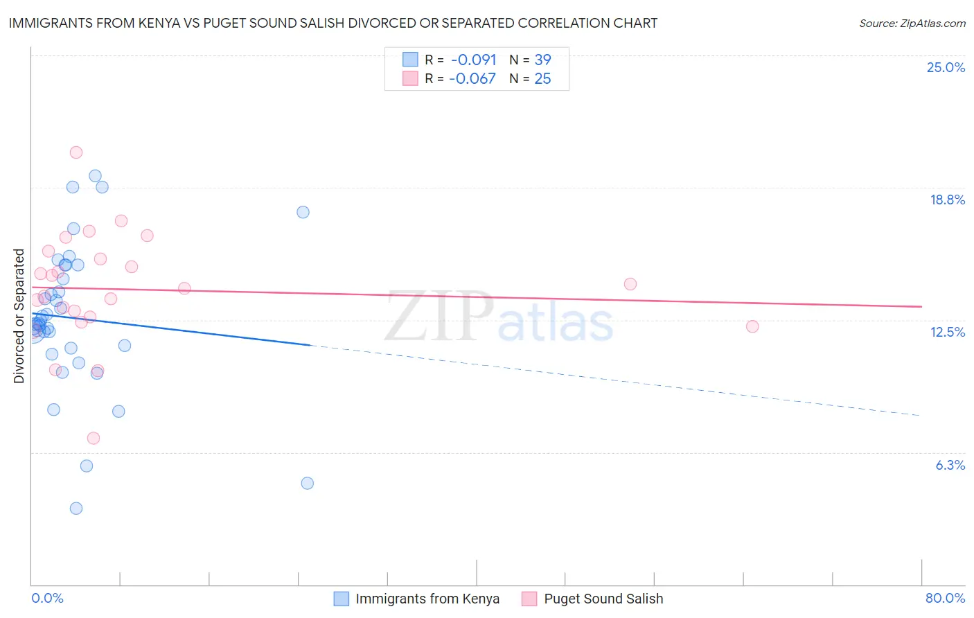 Immigrants from Kenya vs Puget Sound Salish Divorced or Separated