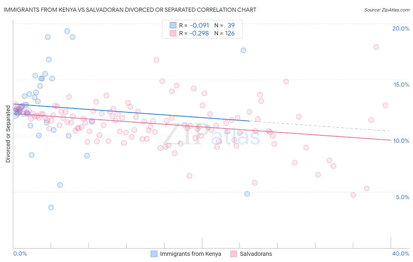 Immigrants from Kenya vs Salvadoran Divorced or Separated