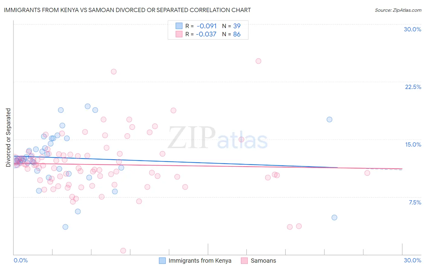Immigrants from Kenya vs Samoan Divorced or Separated