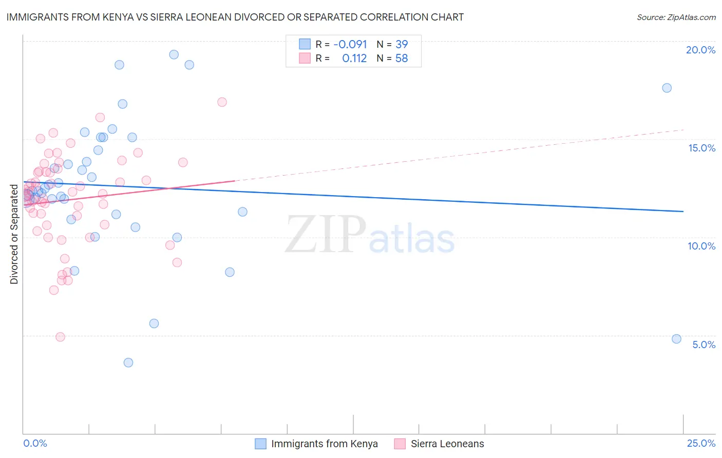 Immigrants from Kenya vs Sierra Leonean Divorced or Separated