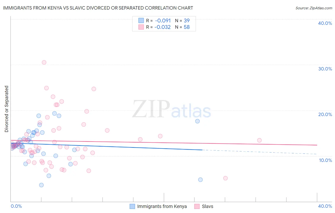 Immigrants from Kenya vs Slavic Divorced or Separated