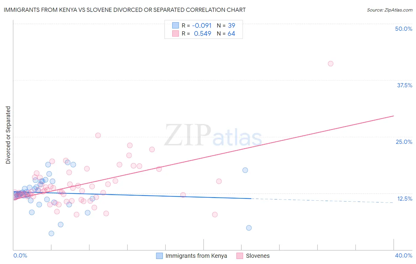 Immigrants from Kenya vs Slovene Divorced or Separated