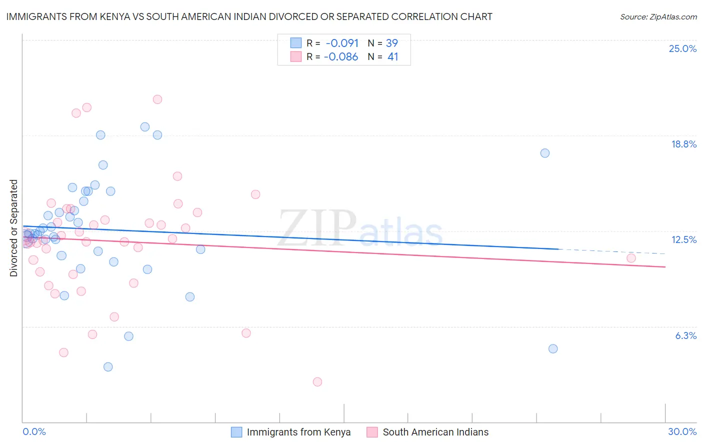 Immigrants from Kenya vs South American Indian Divorced or Separated