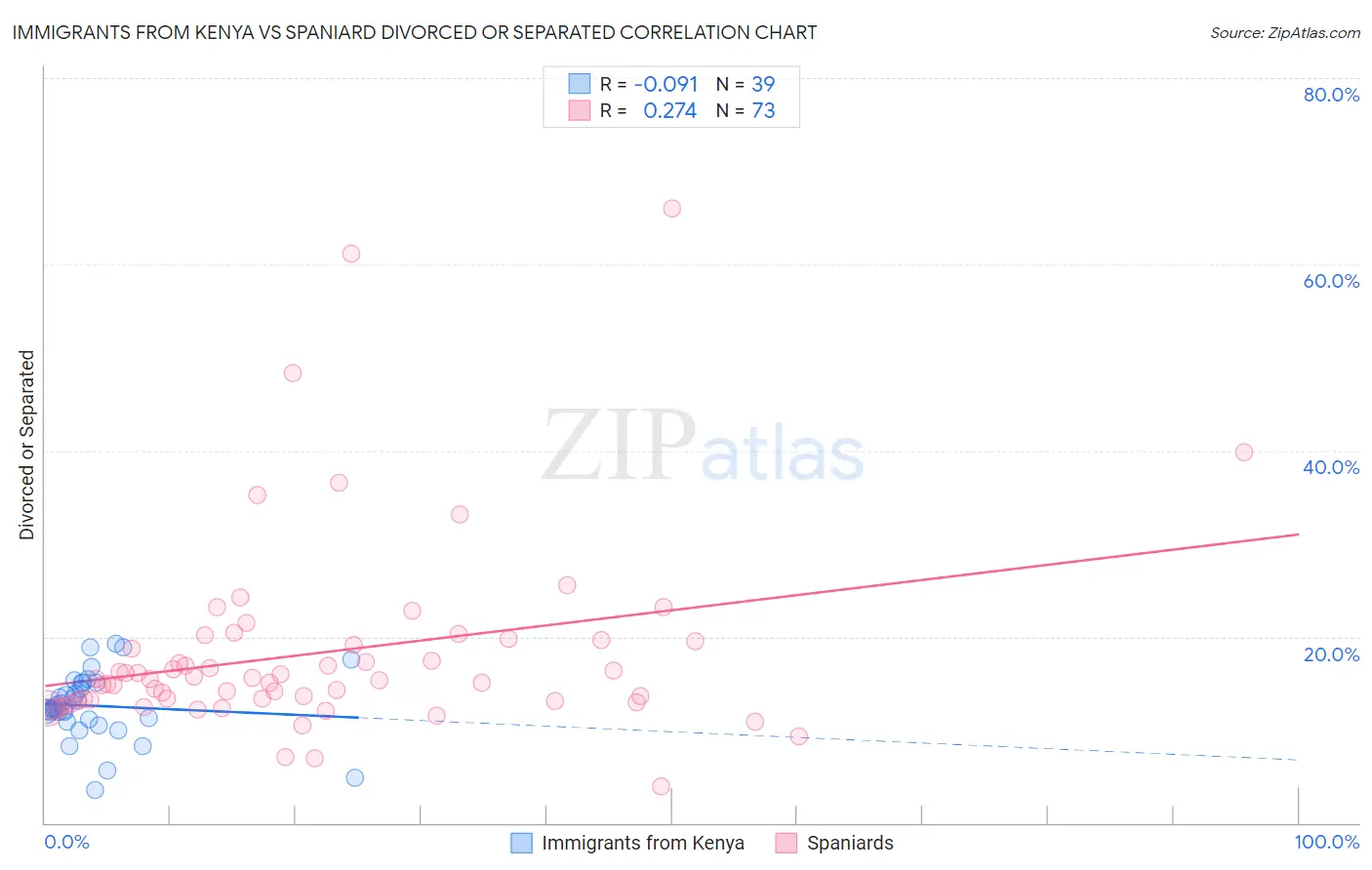Immigrants from Kenya vs Spaniard Divorced or Separated