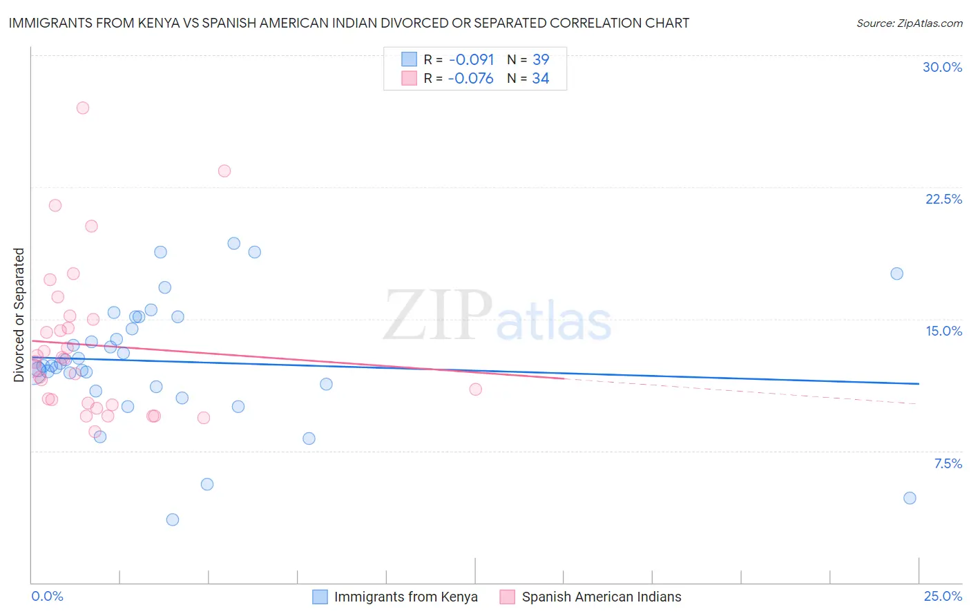Immigrants from Kenya vs Spanish American Indian Divorced or Separated