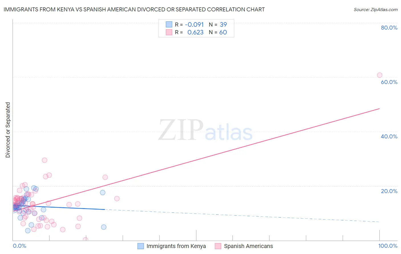 Immigrants from Kenya vs Spanish American Divorced or Separated