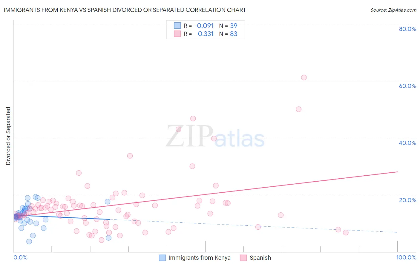 Immigrants from Kenya vs Spanish Divorced or Separated