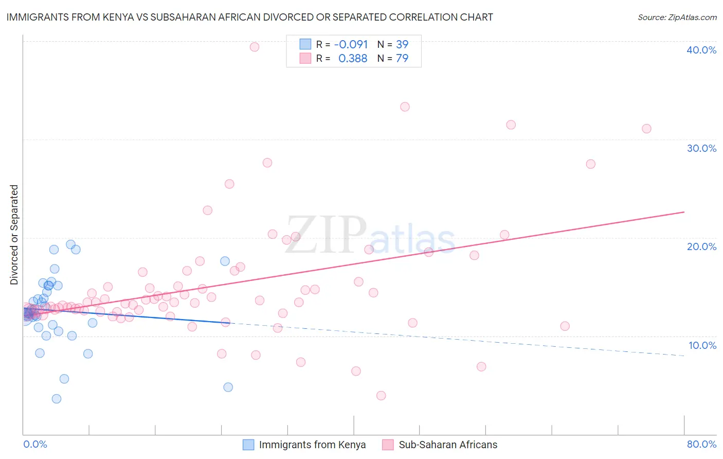 Immigrants from Kenya vs Subsaharan African Divorced or Separated