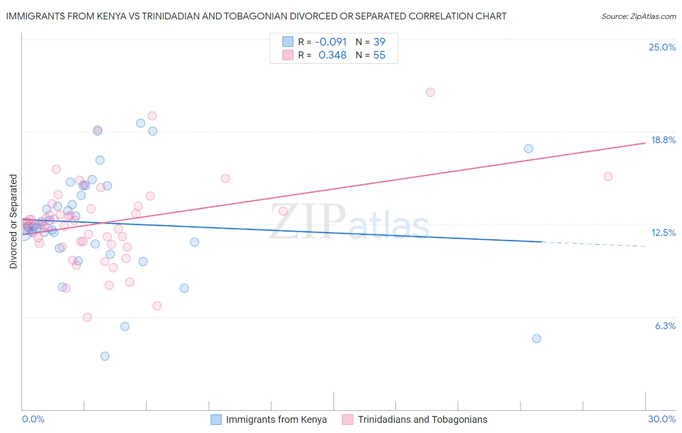 Immigrants from Kenya vs Trinidadian and Tobagonian Divorced or Separated