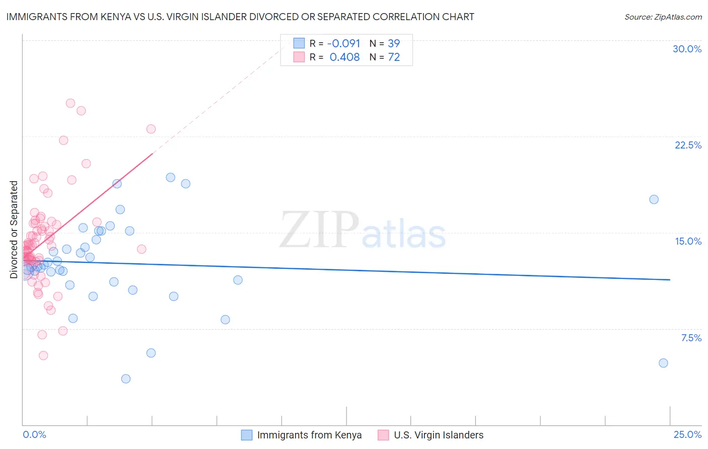 Immigrants from Kenya vs U.S. Virgin Islander Divorced or Separated