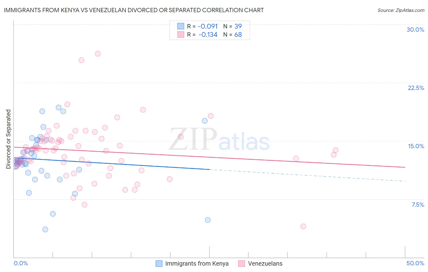 Immigrants from Kenya vs Venezuelan Divorced or Separated