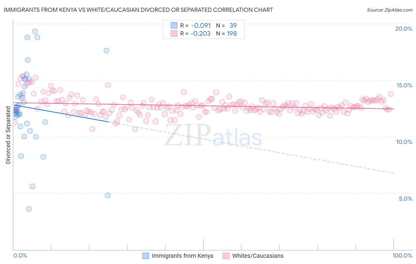 Immigrants from Kenya vs White/Caucasian Divorced or Separated