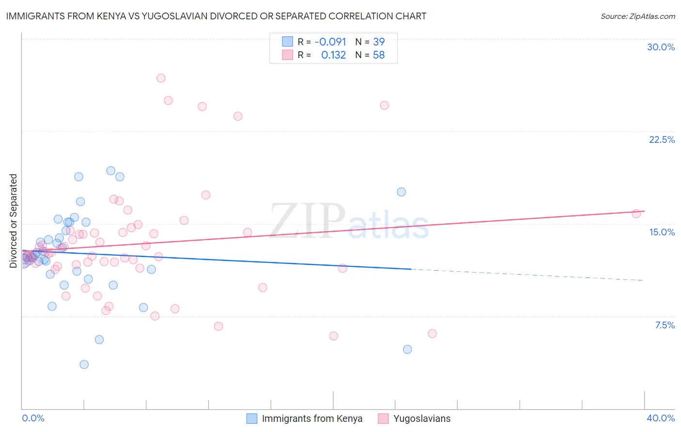 Immigrants from Kenya vs Yugoslavian Divorced or Separated