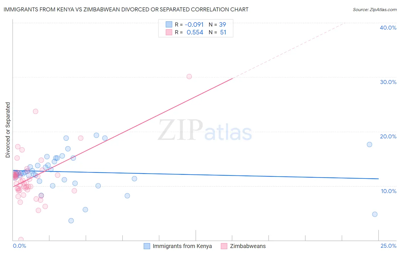 Immigrants from Kenya vs Zimbabwean Divorced or Separated