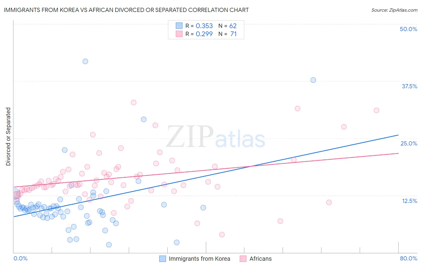Immigrants from Korea vs African Divorced or Separated