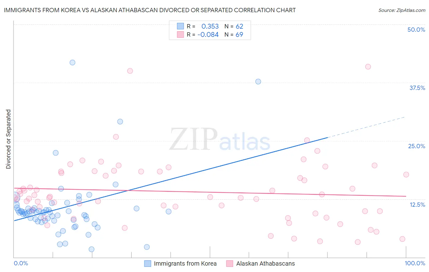 Immigrants from Korea vs Alaskan Athabascan Divorced or Separated