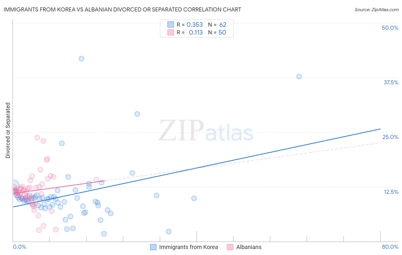 Immigrants from Korea vs Albanian Divorced or Separated