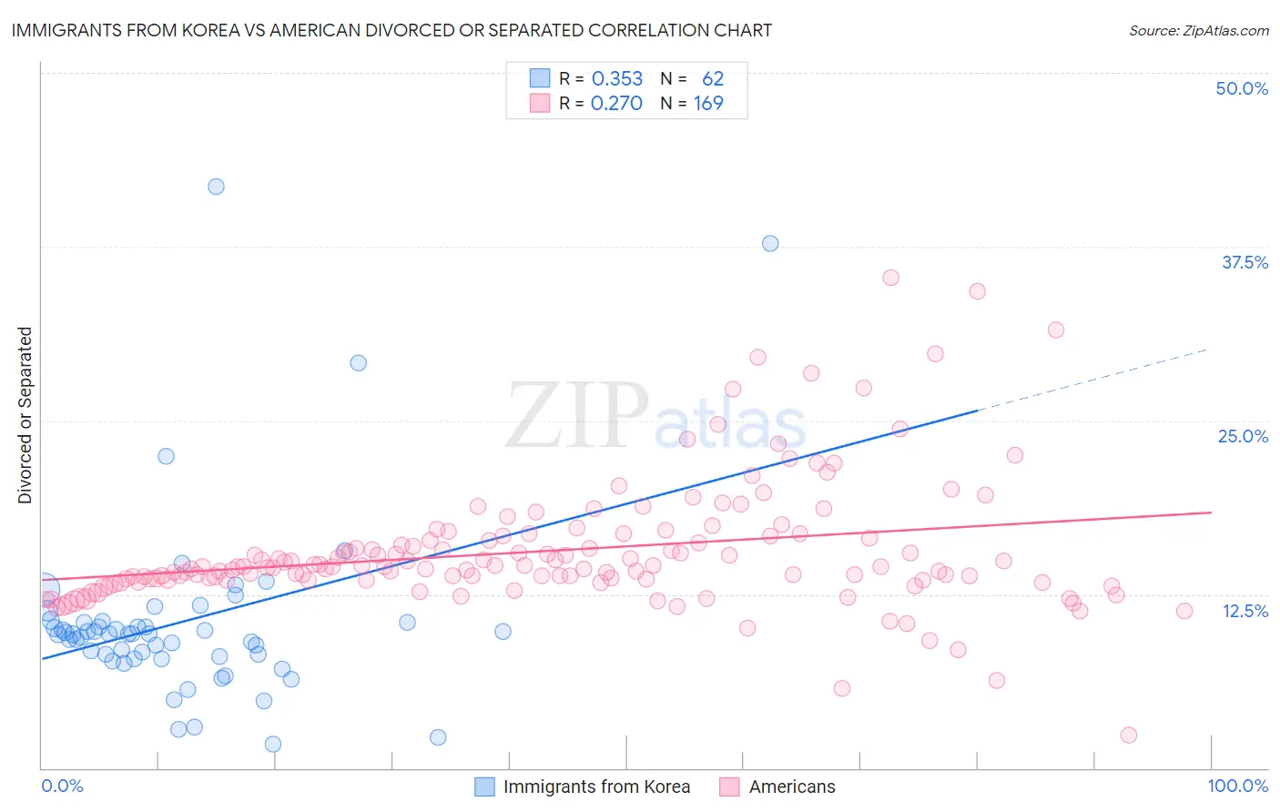 Immigrants from Korea vs American Divorced or Separated